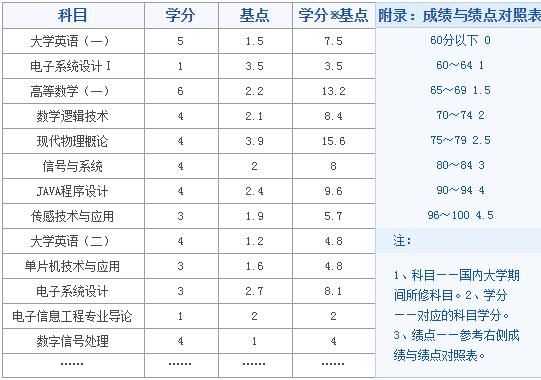 國內(nèi)大學(xué)GPA計算方法