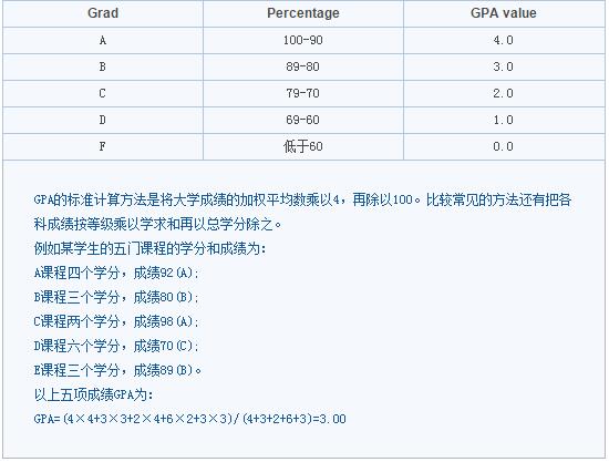 美國大學(xué)GPA換算方法（4分制算法）