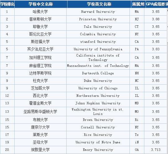 美國前10名大學(xué)對GPA要求